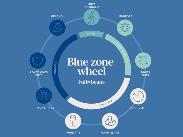 Living a Beaningful Life: How Blue Zones Inspired Full of Beans